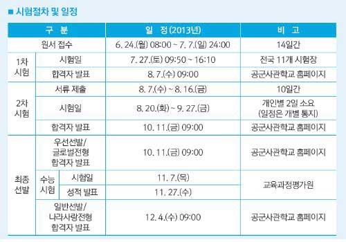 ▲ 공사 일반 전형 내용.