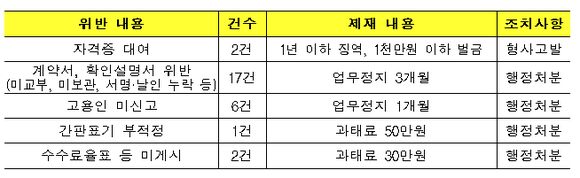 ▲ 위반행위별 처벌내용 ⓒ 국토교통부 제공