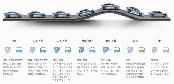 ▲ 하이브리드 차의 운영 시스템 ⓒ현대차