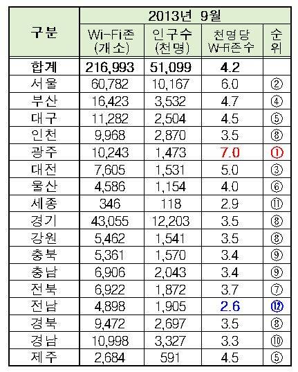 ▲ 지역별 와이파이 존 설치 현황.