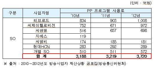 ▲ 유료방송시장 점유율 규제 현황표.