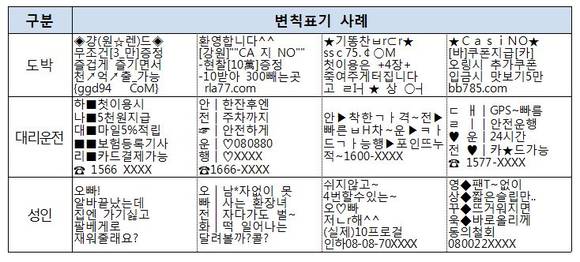 ▲ 광고유형별 변칙표기 사례.