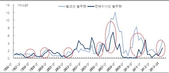 ▲ 벌크선과 컨테이너선의 상관관계.ⓒ클락슨리서치, KTB투자증권