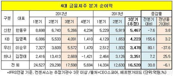 ▲ (자료제공=CEO스코어, 에프앤가이드) 4대 금융지쥬의 올 3분기 성적은 2분기보다 나아지겠지만, 전년 동기에 비해선 여전히 부족할 것으로 전망된다.