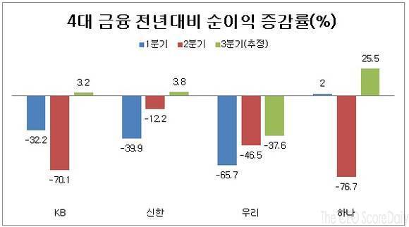 ▲ (자료제공=CEO스코어) 4대 금융지주의 실적은 전년 동기에 비해 감소할 것으로 전망된다.