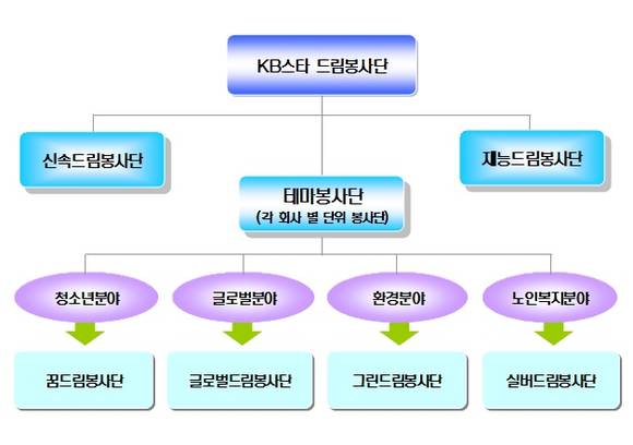 ▲ <KB스타 드림봉사단 조직도>