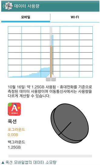 ▲ 미디어워치에서 게재한 옥션 앱 데이터 소모량.ⓒ미디어워치 홈페이지 캡처