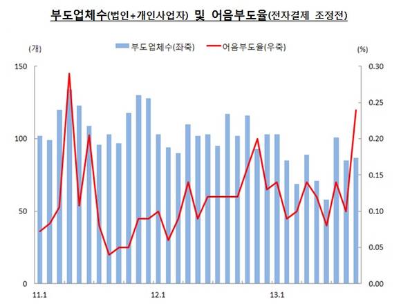 ▲ 자료=한국은행