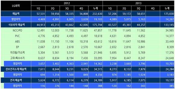 ▲ ▲ 사업부문별 3분기 매출액 및 영업이익. ⓒ LG화학