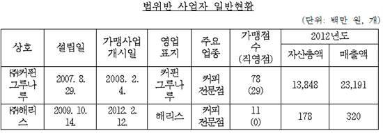 ▲ ⓒ 공정거래위원회 제공