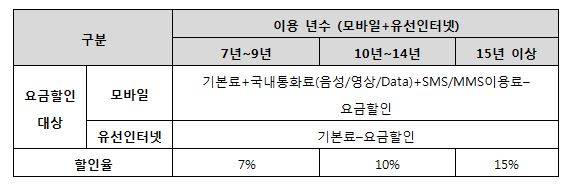 ▲ 장기고객 할인 프로그램.ⓒLG유플러스