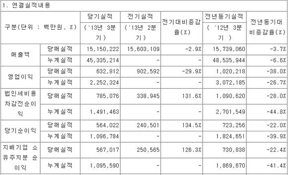 ▲ ⓒ금감원전자공시 캡처