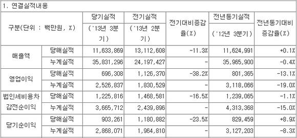 ▲ ⓒ금감원전자공시 캡처