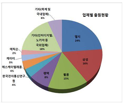 ▲ LTE-A관련 특허출원에 대한 업체별 출원 현황.ⓒ특허청