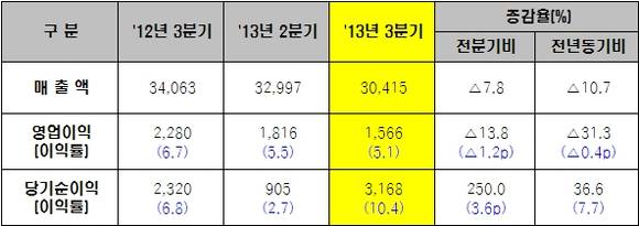 ▲ 현대제철 3분기 실적표. ⓒ현대제철