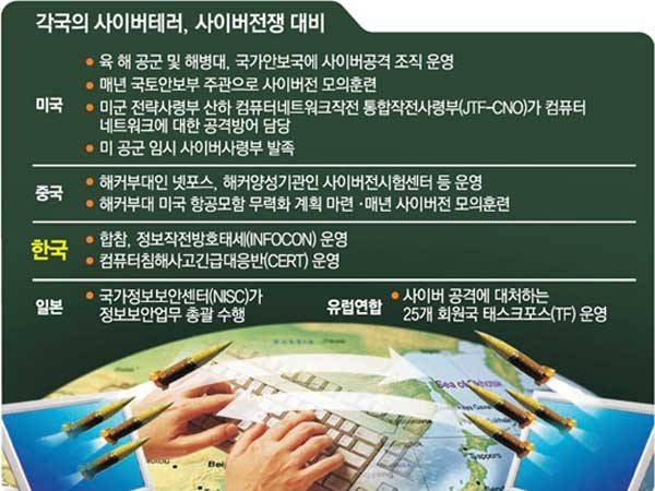 ▲ 사이버공격이 증가할 때 [정부는 뭐하느냐]고 따지던 민주당이 이제는 이런 활동조차 [여론조작]이라 몰아붙이고 있다. 사진은 2007년 9월 21일 [동아일보]가 보도한 각국 사이버 테러 대응 상황 중에서 캡쳐한 도표.