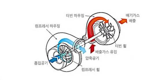 ▲ 터보차저 구조도.ⓒ계양정밀 홈페이지 캡처