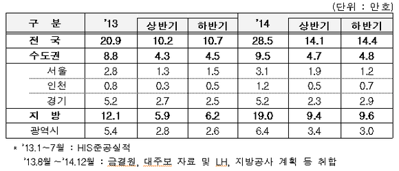 ▲ 전국 아파트 입주물량 추계 ⓒ 국토교통부 제공