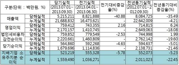 ▲ 자료 = 신한금융지주