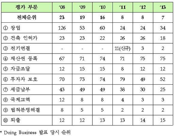 ▲ 부문별 순위변동 추이 ⓒ 기획재정부 제공