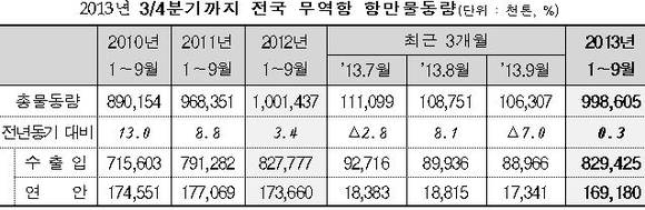 ▲ 부산 북항 전경. 사진 뉴데일리DB