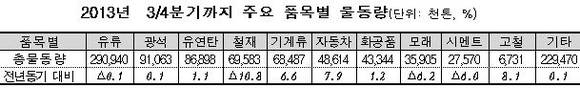 ▲ 부산 북항 전경. 사진 뉴데일리DB