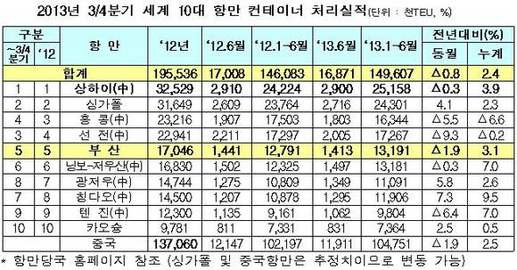 ▲ 부산 북항 전경. 사진 뉴데일리DB