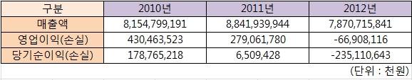 ▲ 동국제강의 최근 3년간 실적. 매년 영업익 및 당기순익이 감소하고 있는 것을 확인 할 수 있다. 2010년은 감사받지 않은 금액. ⓒ금감원 전자공시