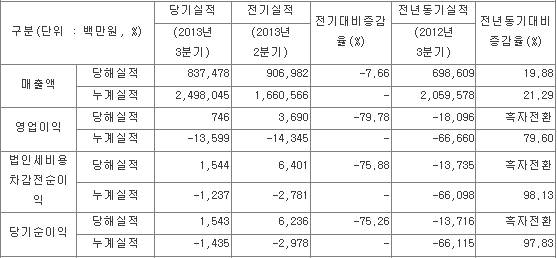 ▲ ⓒ금감원 전자공시 캡처