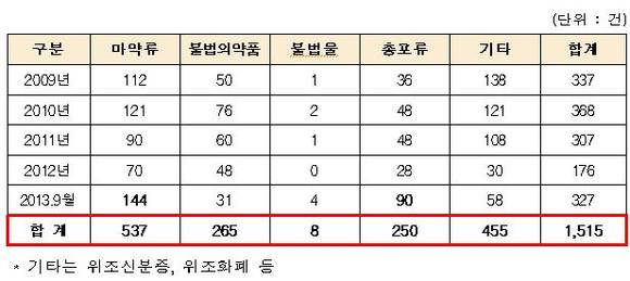 ▲ 최근 5년간 국제우편을 통해 반입된 마약류 및 위해물품 적발 현황.ⓒ이재영 의원실