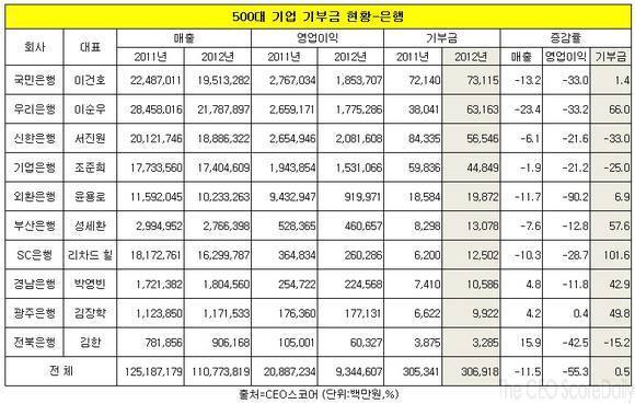 ▲ (자료=CEO스코어) 국민은행이 지난해 약 731억원을 기록, 가장 많은 금액을 기부한 것으로 나타났다.