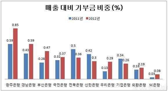 ▲ (자료=CEO스코어) 매출 대비 기부금 비중을 계산했을 때, 광주은행이 가장 높은 증가율을 기록했다.