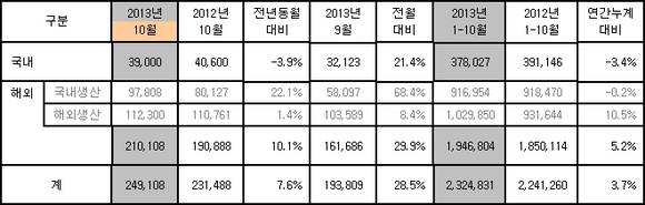 ▲ 기아자동차 10월 판매 실적.ⓒ기아자동차