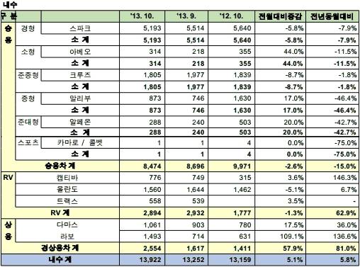 ▲ 한국지엠의 10월 내수 실적 ⓒ한국지엠
