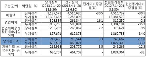 ▲ 자료 = 금융감독원 전자공시