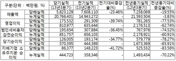 ▲ 자료 : 금융감독원 전자공시