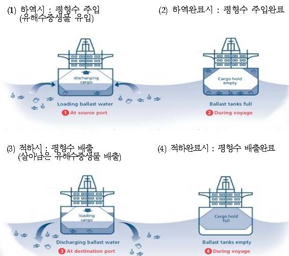 ▲ ⓒ해양수산부