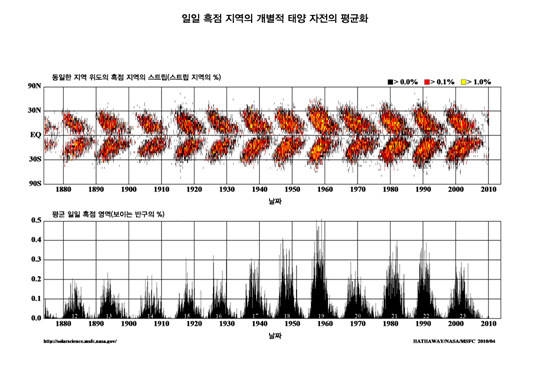 ▲ 태양 흑점 위치를 표현한 나비도표.