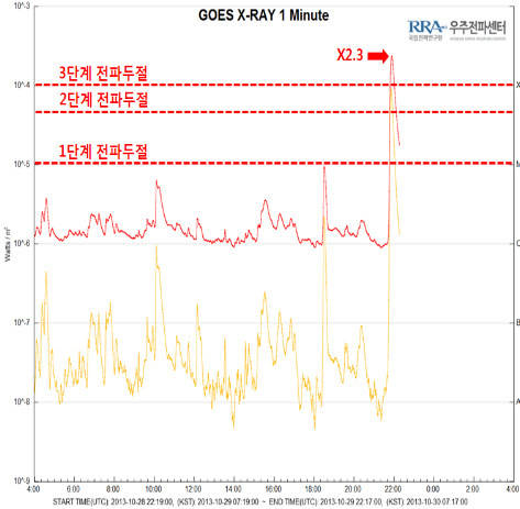 ▲ GOES 위성(미국 NOAA의 정지궤도 위성)에서 관측한 태양 X선 자료