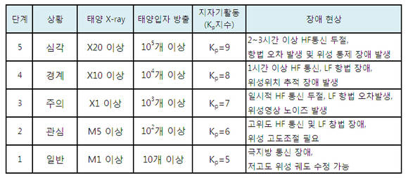 ▲ GOES 위성(미국 NOAA의 정지궤도 위성)에서 관측한 태양 X선 자료