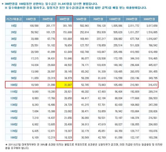 ▲ (사진제공=금융감독원) 300만원을 100일동안 상환한다고 가정할 때, 31,647원을 넘는 일수금은 불법입니다.