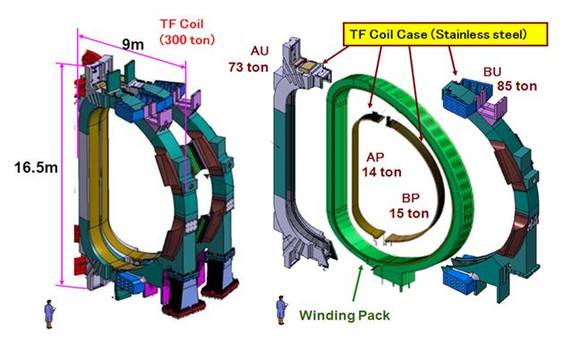 ▲ TF 자석구조물 (Coil Structure).ⓒ미래창조과학부