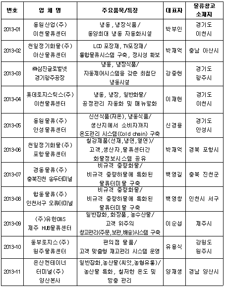 ▲ 2013년 우수 물류창고 명단 ⓒ 국토교통부 제공