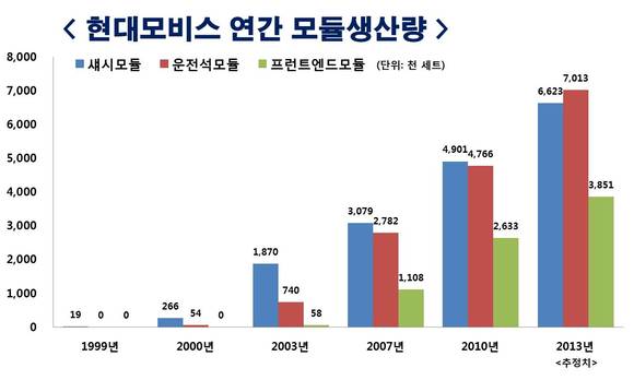 ▲ ⓒ현대모비스