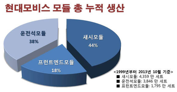 ▲ ⓒ현대모비스