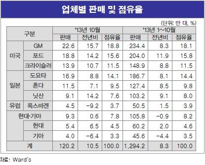 ▲ ⓒ한국자동차산업연구소