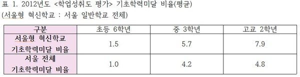 ▲ 지난달 12일 서강대 다산관에서 열린 학교혁신한마당에 참석한 전라북도 김승환 교육감(가운데 3명 중 가장 왼쪽), 강원도 민병희 교육감, 경기도 김상곤 교육감ⓒ윤희성