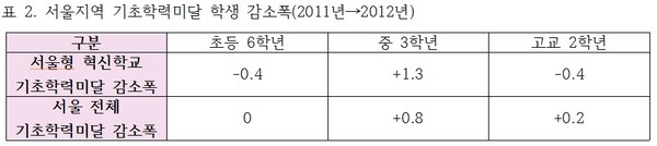 ▲ 지난달 12일 서강대 다산관에서 열린 학교혁신한마당에 참석한 전라북도 김승환 교육감(가운데 3명 중 가장 왼쪽), 강원도 민병희 교육감, 경기도 김상곤 교육감ⓒ윤희성