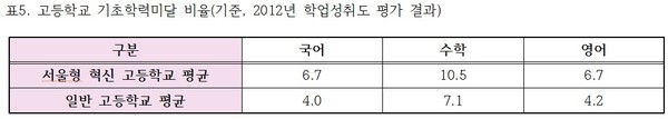 ▲ 지난달 12일 서강대 다산관에서 열린 학교혁신한마당에 참석한 전라북도 김승환 교육감(가운데 3명 중 가장 왼쪽), 강원도 민병희 교육감, 경기도 김상곤 교육감ⓒ윤희성