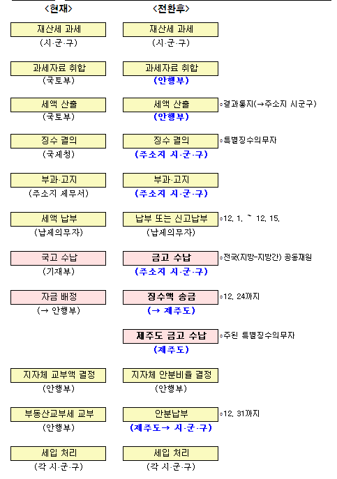 ▲ 지방세 전환 전후 업무처리절차 비교 ⓒ 기획재정부 제공